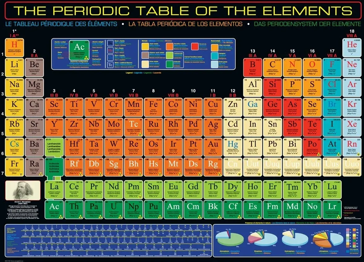 Das Periodensystem der Elemente nach Dimitri Mendeleev